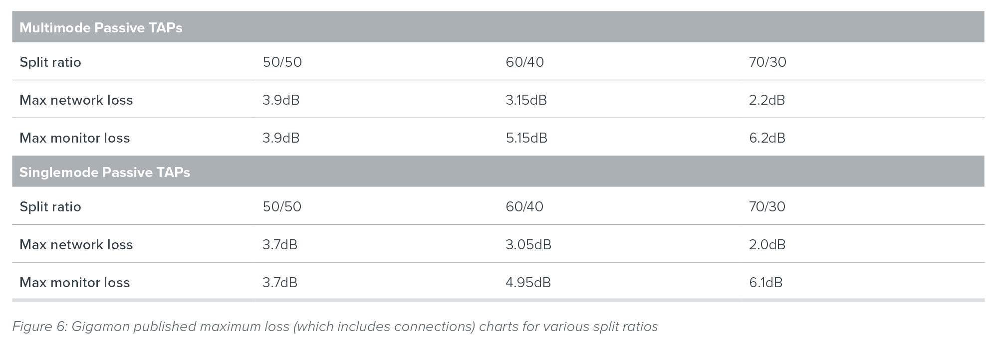 Figure 6: Gigamon published maximum loss (which includes connections) charts for various split ratios