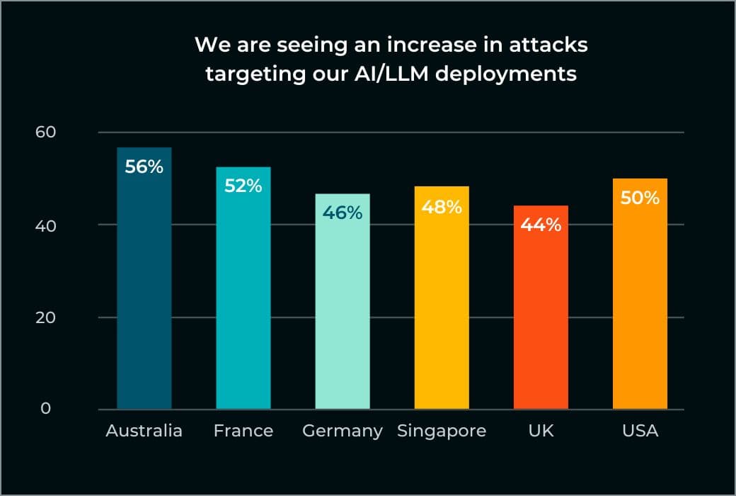 Bar chart showing an increase in AI and LLM attacks by country—Australia 56%, France 52%, Germany 46%, Singapore 48%, UK 44%, USA 50%—from the Gigamon 2025 Hybrid Cloud Security Survey.