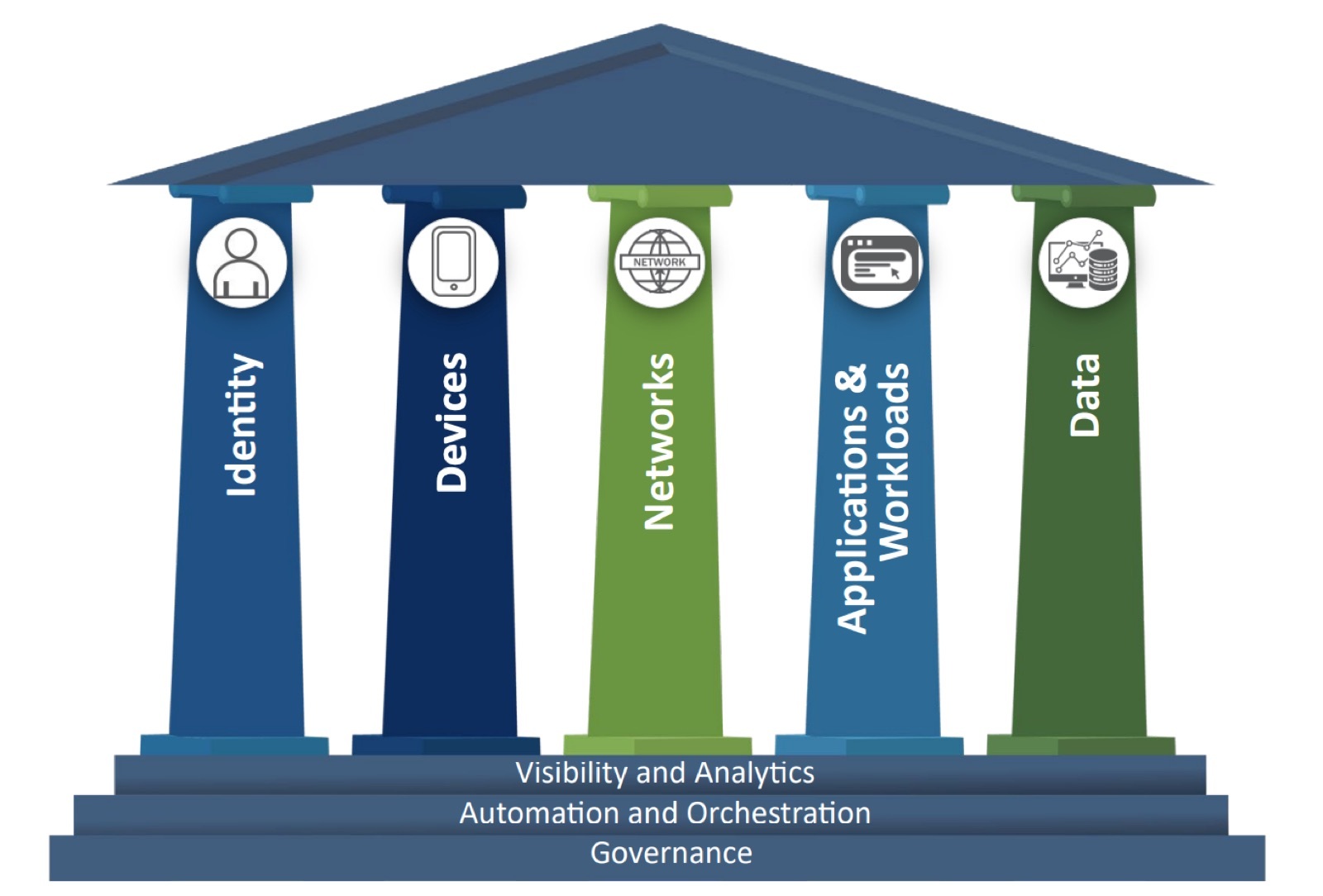 CISA Zero Trust Model