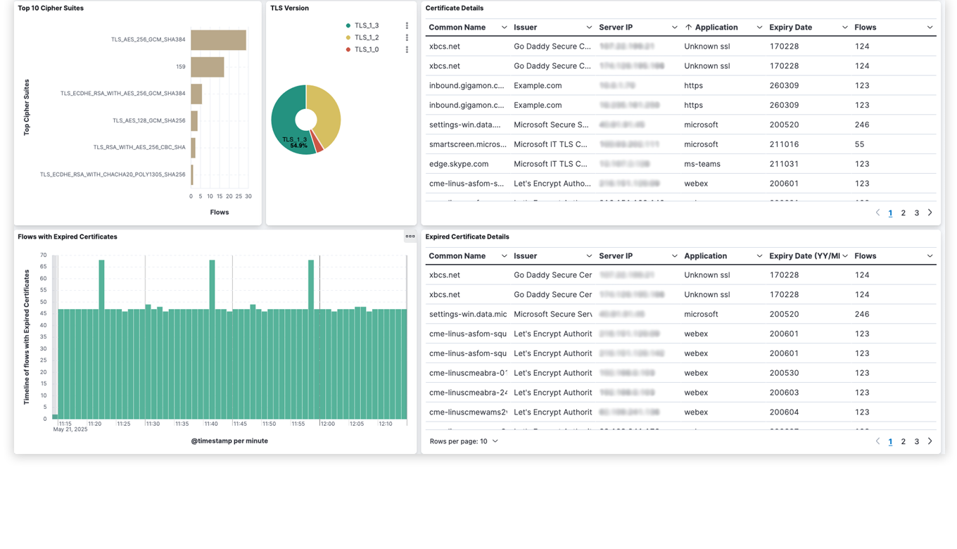 Splunk SSL and TLS certificate monitoring dashboard showing certificate issuers, expiration dates, TLS versions, and security compliance metrics.