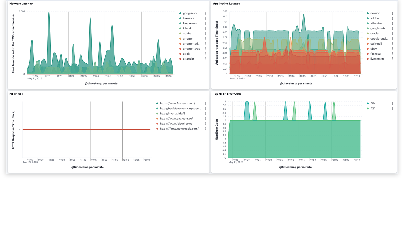 Splunk cybersecurity monitoring dashboard visualizing suspicious network connections, top applications, attack sources, and global threat map.